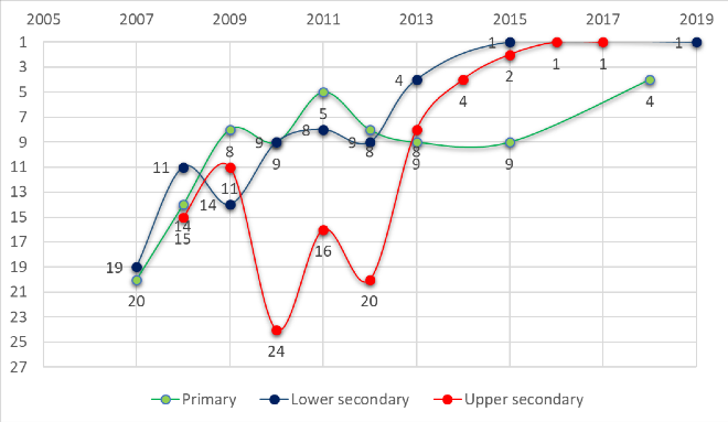 Line chart that maps Puebla's ranking relative to rich and poor states of Mexico